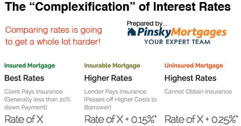 The Complexification of Mortgage Rates