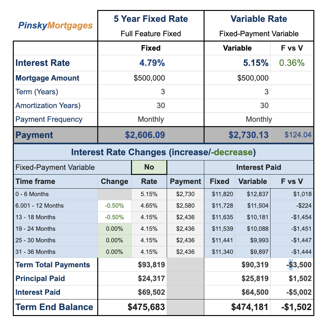 Current Fixed VS. Variable Analysis - Pinsky Mortgages
